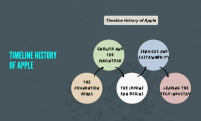 Timeline History of Apple